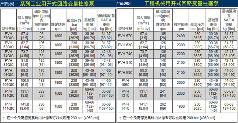 PVH系列VICKERS變量柱塞泵參數(shù)