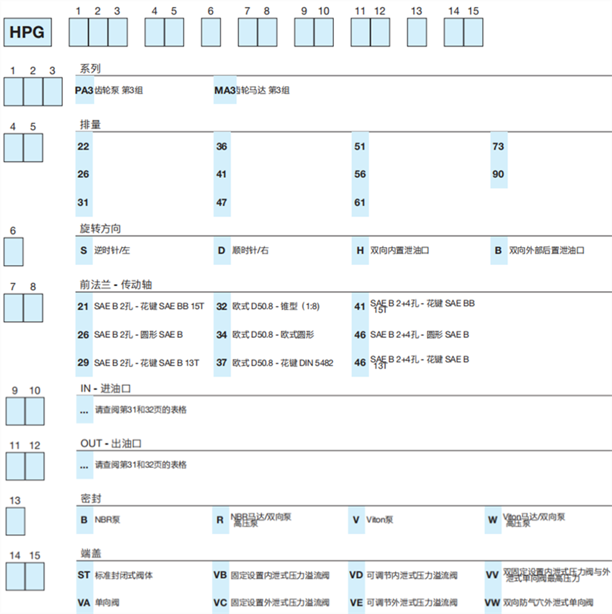 HPG...3 系列Bondioli＆Pavesi邦貝鑄鐵齒輪泵和馬達(dá)型號(hào)說(shuō)明