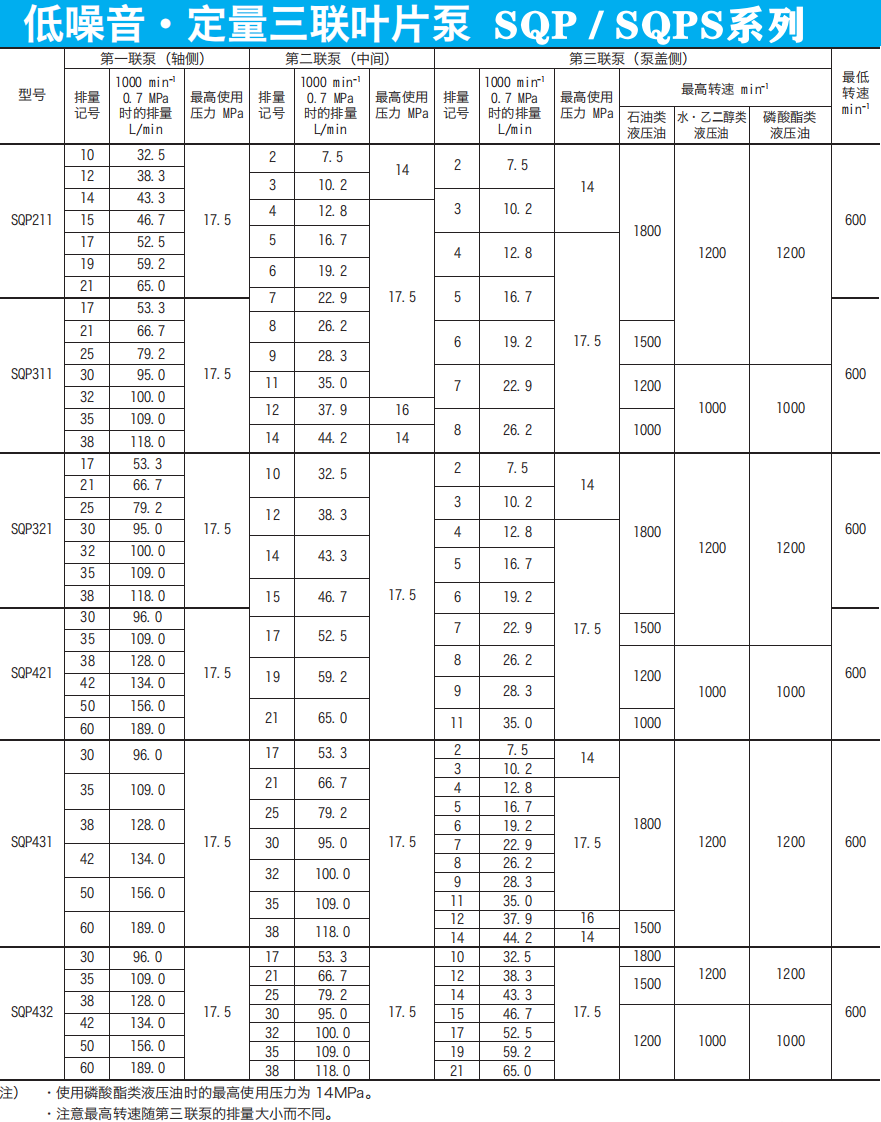 東京計(jì)器SQP三聯(lián)葉片泵參數(shù)