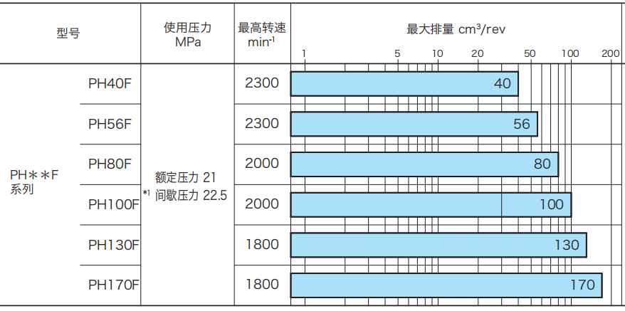 東京計(jì)器PH*F系列柱塞泵